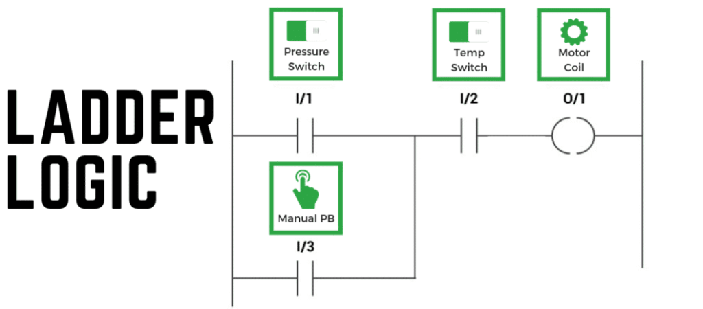 Allen Bradley PLC hardware used in PLC Programming Ladder Logic Training