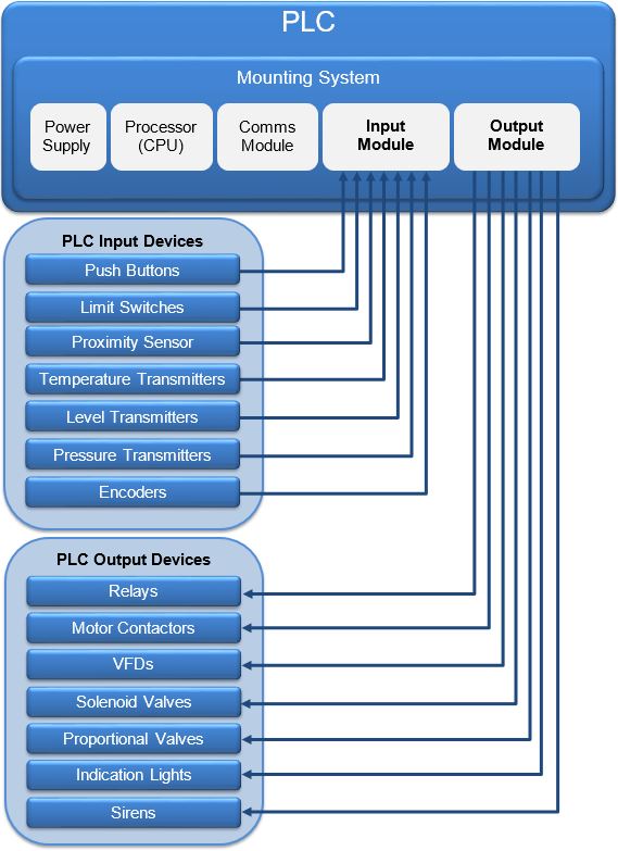 Introduction to PLC Hardware Architecture