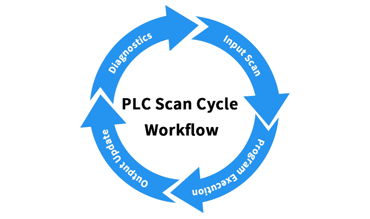 plc scan cycle