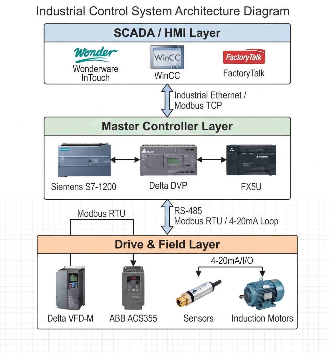 End-to-End System Integration
