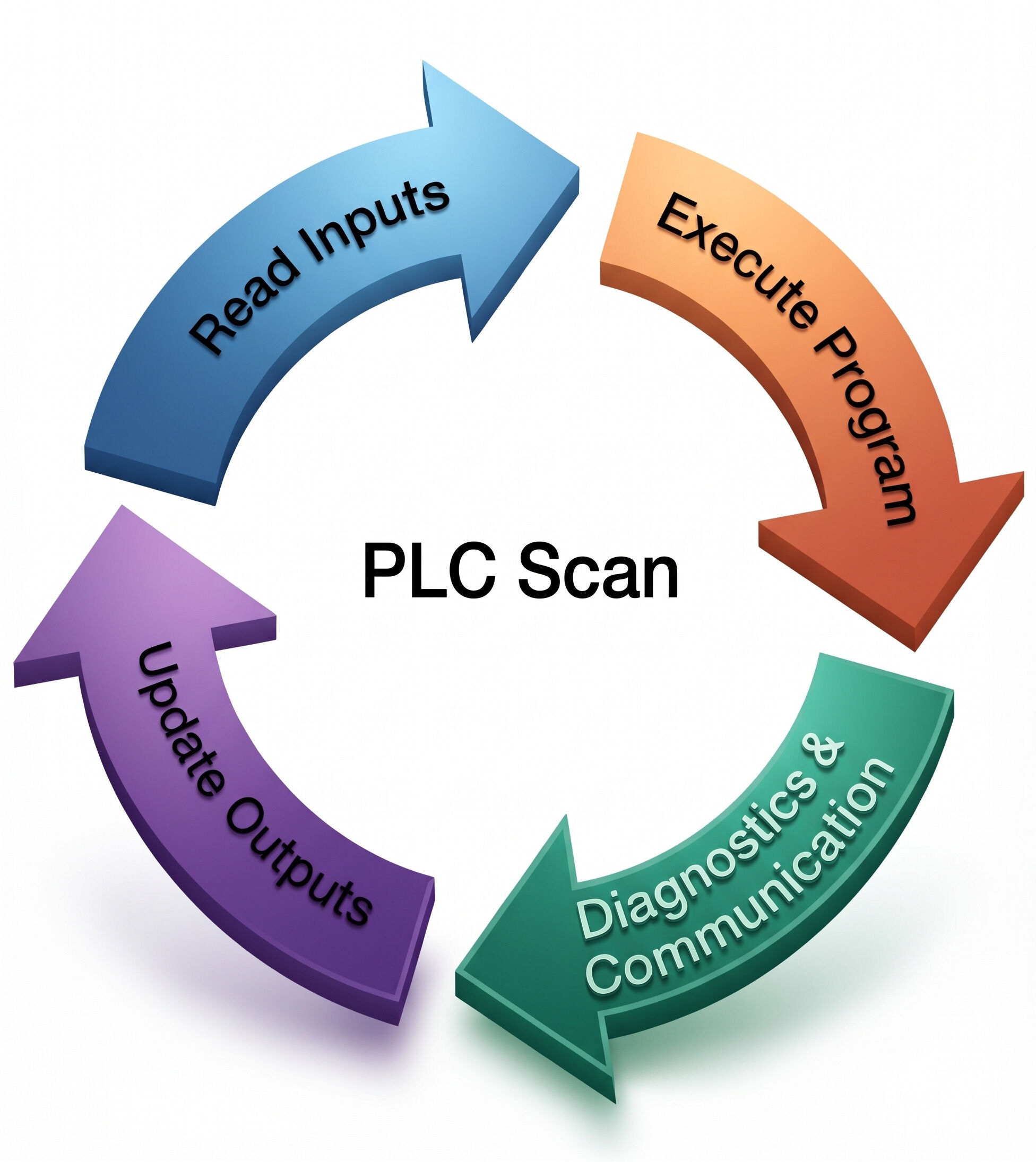 PLC Scan Cycle